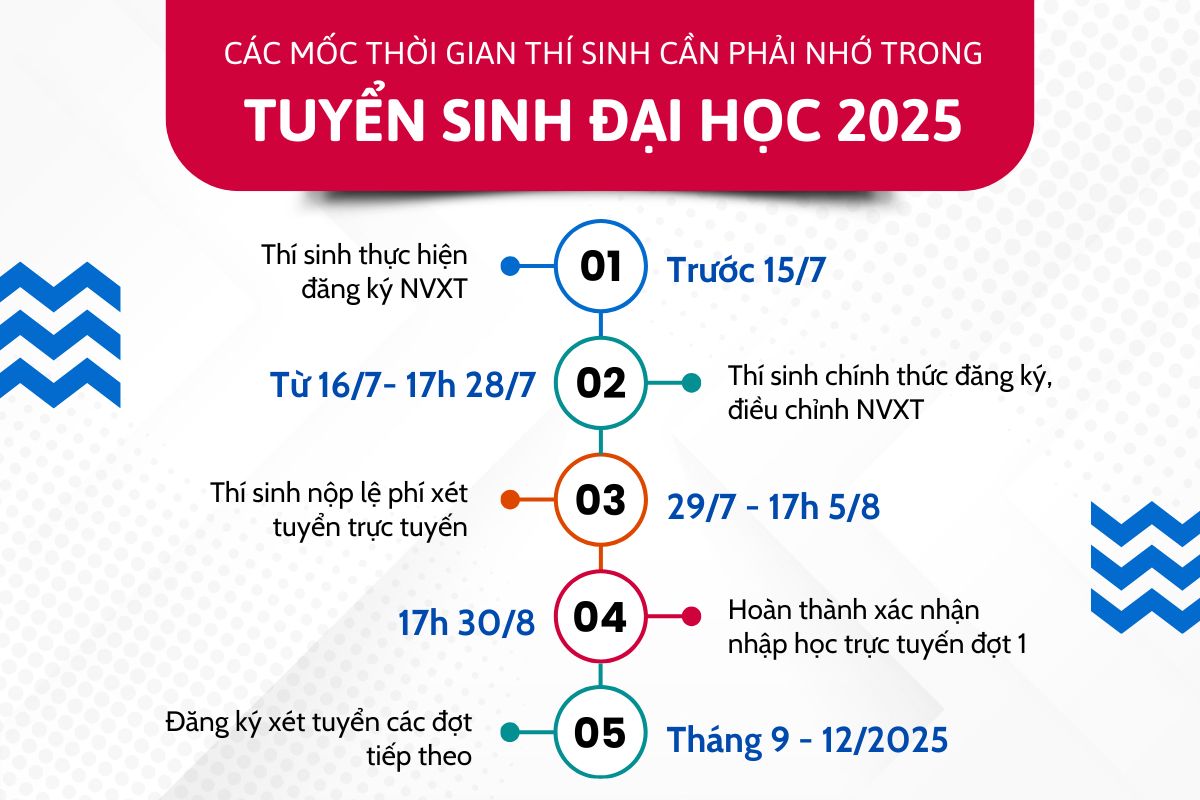 NHỮNG MỐC THỜI GIAN THÍ SINH CẦN LƯU Ý TRONG TUYỂN SINH ĐẠI HỌC, CAO ĐẲNG NĂM 2025